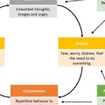 Finding Freedom: Unveiling Effective OCD Treatment Strategies