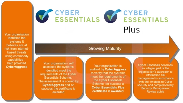 Protecting Your Online Presence: Unleashing the Power of Cyber Essentials